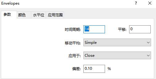 包络线指标集移动平均线和布林带的优势于一身！炒外汇必学