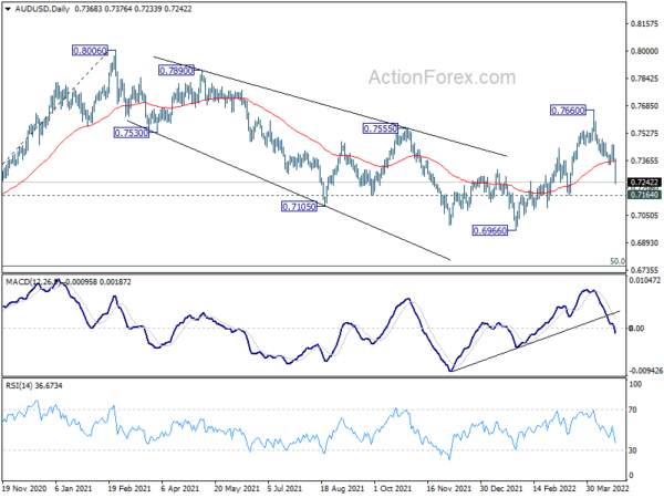 Dollar Powered Up, Fed to Hike 50bps in May and 75bps in Jun?