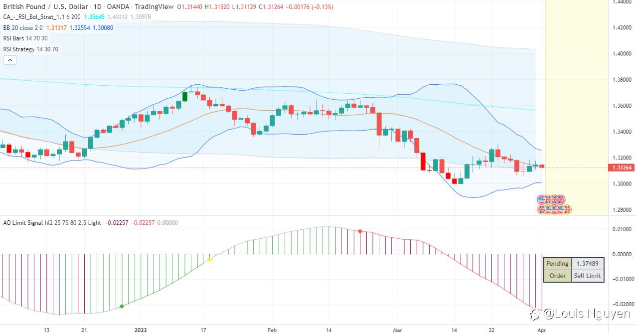 GBP / USD: Nhà đầu tư chờ đợi dữ liệu về tỷ lệ thất nghiệp ở Mỹ