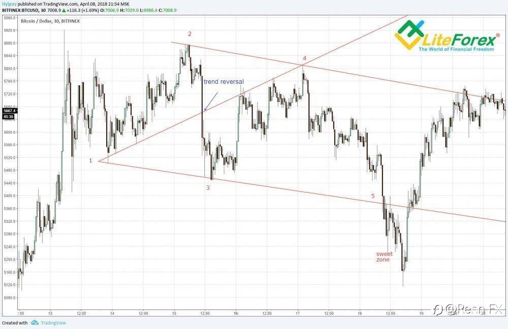 Wolfe Waves Pattern - Cara untuk Mengintip Ke Masa Depan