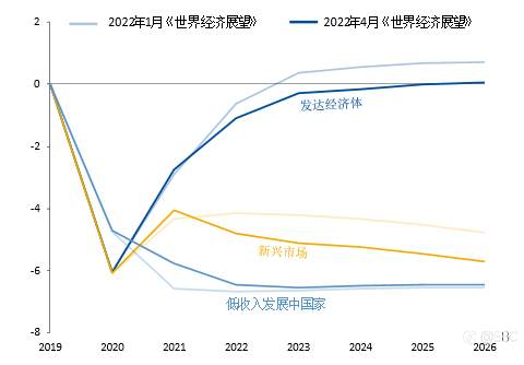 IMF下调全球经济增长预测至3.6%，预计各国央行将加快紧缩政策