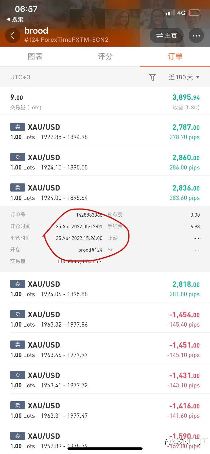 没想到世界上最伟大的交易员出现在Followme社区