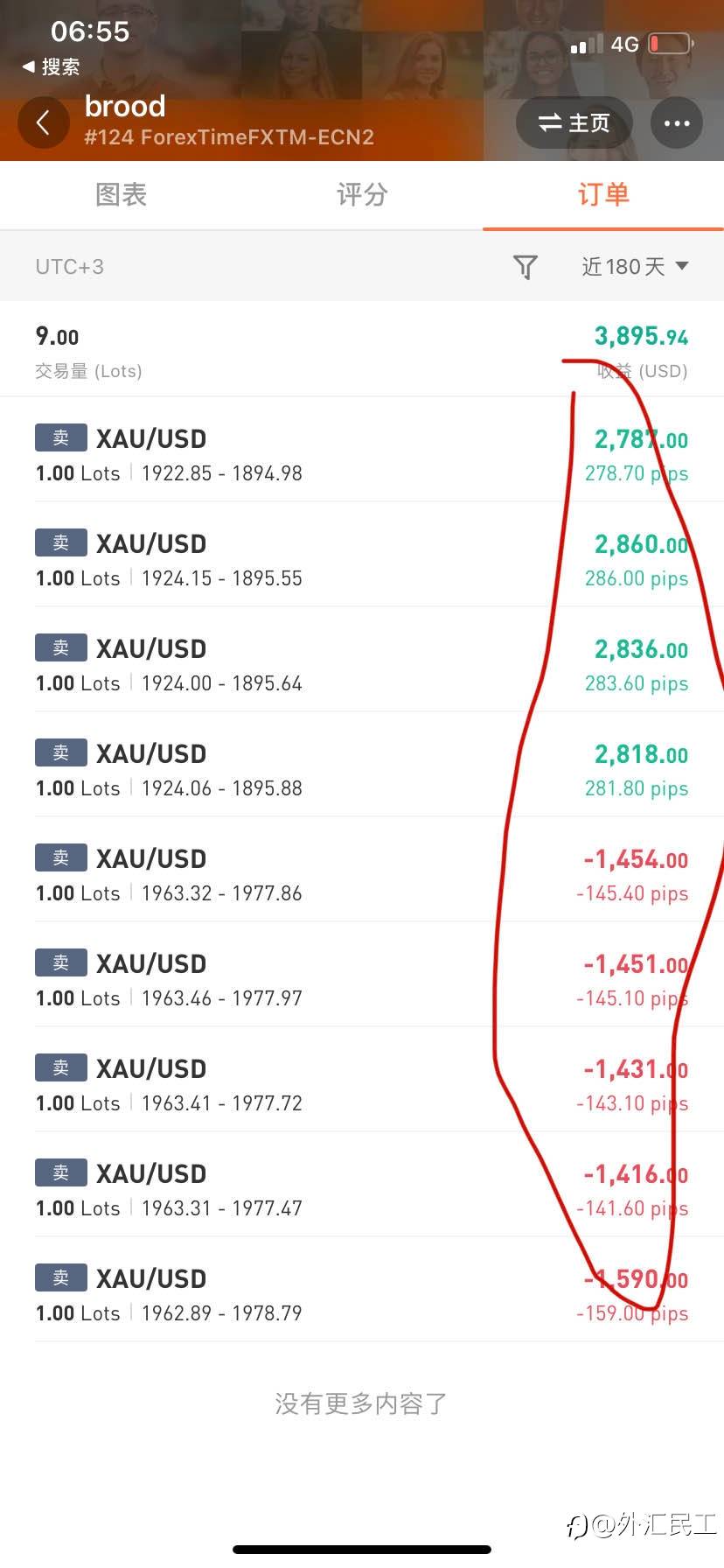 没想到世界上最伟大的交易员出现在Followme社区