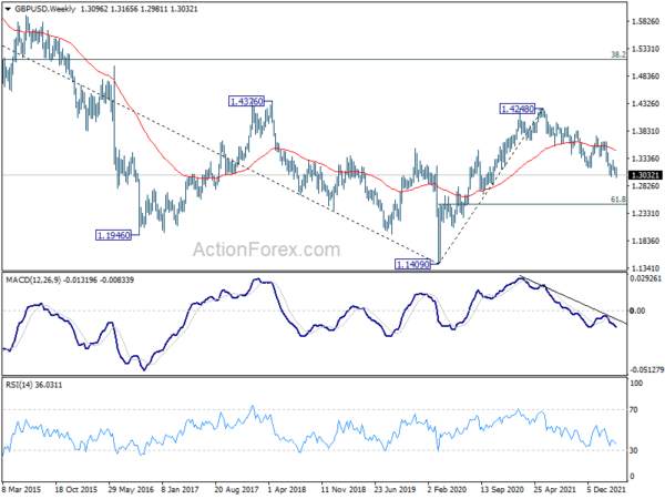 GBP/USD Weekly Outlook