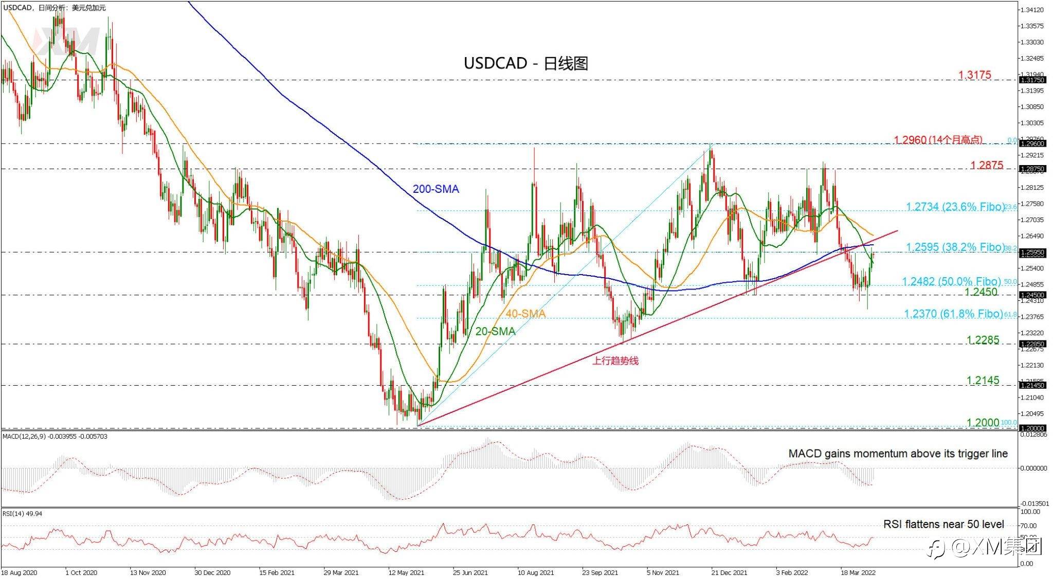 技术分析 – USDCAD尝试突破1.2600