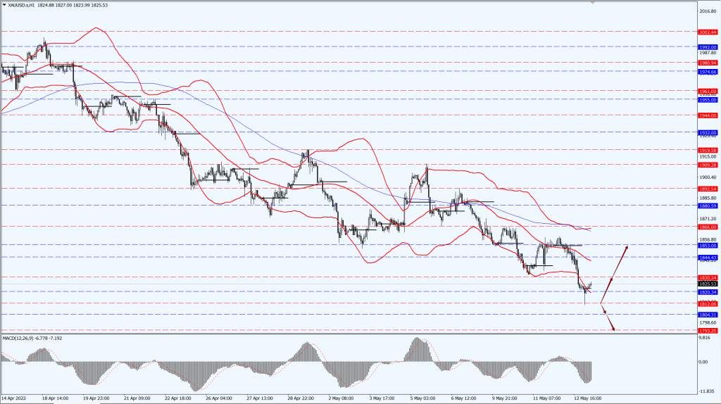 德璞汇评 | 现货黄金失守1830，原油触底反弹小幅走高
