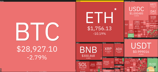 Giá Bitcoin ngày 27/5: Giảm sốc khiến thị trưởng rực lửa