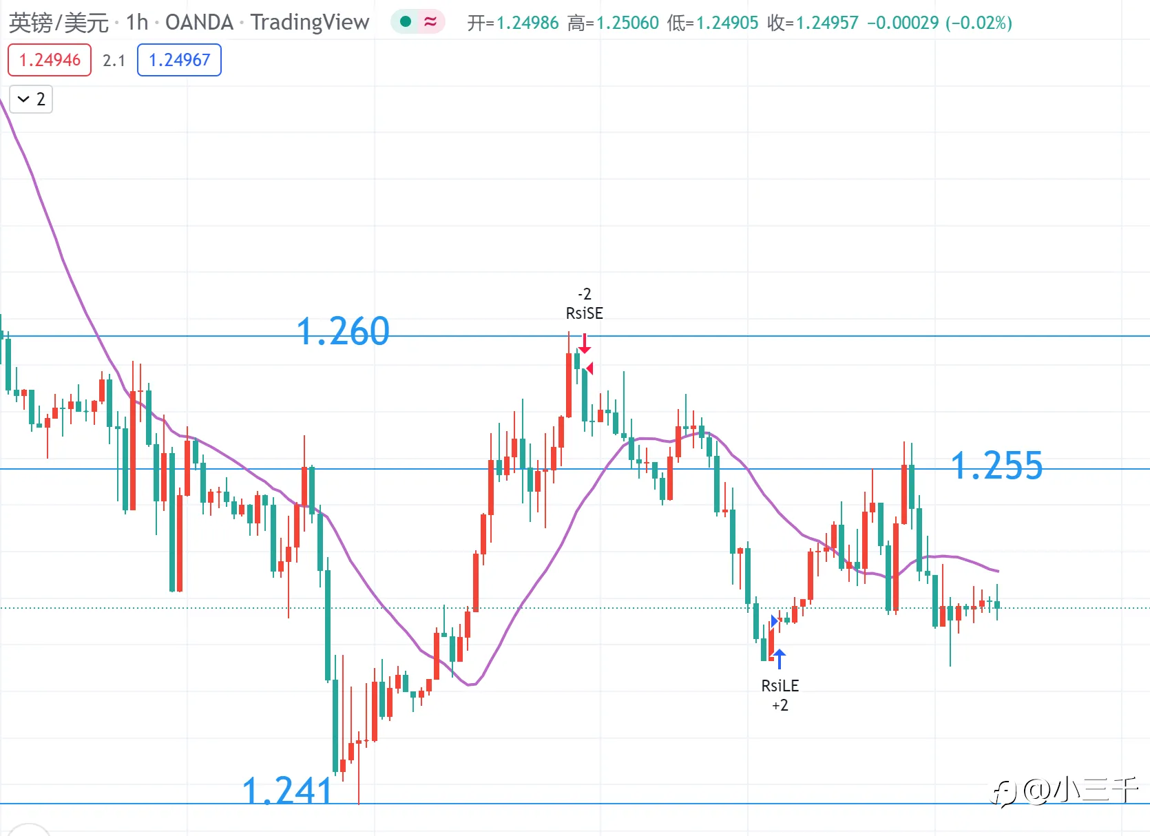 5月4号，英镑操作思路