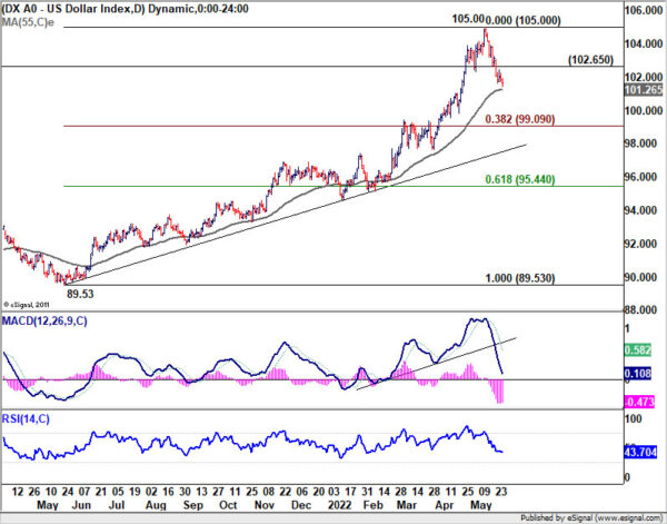 Dollar Extended Correction as Stocks Rebound Finally Started