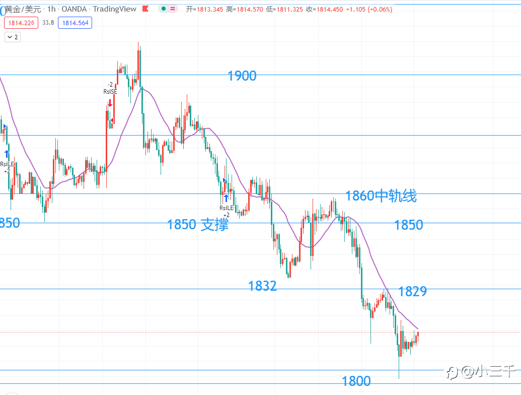5月16号,黄金操作思路