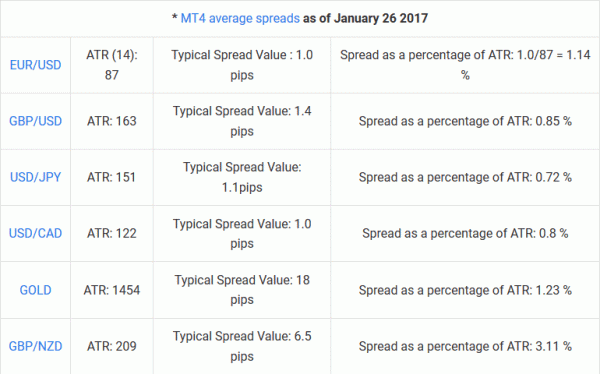 Low Spread Scalping Strategies
