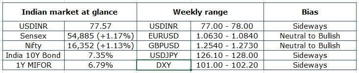 Weekly Outlook: USD/INR pair ended slightly lower supported by inflows into domestic assets