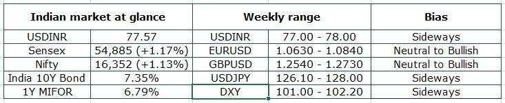 Weekly Outlook: USD/INR pair ended slightly lower supported by inflows into domestic assets
