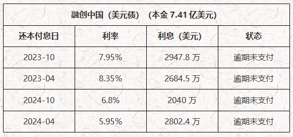 ATFX港股:利息都无法按期支付,融创中国流动性比预期更差