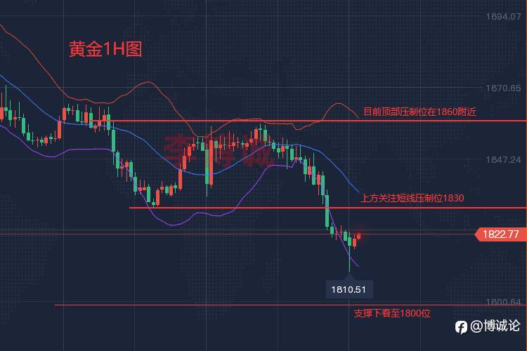 李博诚:黄金一路空一路赚 主页可查 后市或迎接千七时代