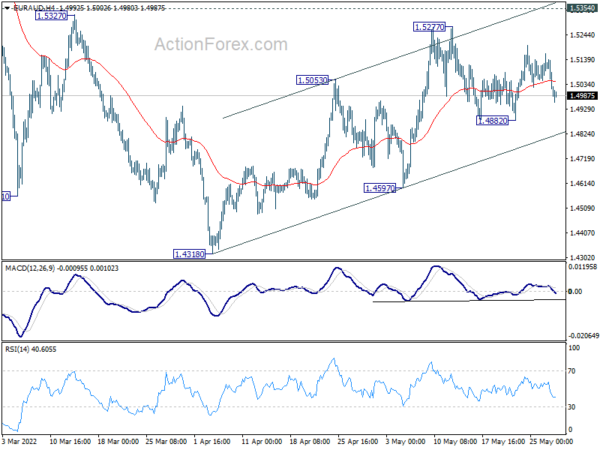 EUR/AUD Weekly Outlook