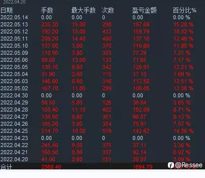 #5近期盈利预计1个月1600美金