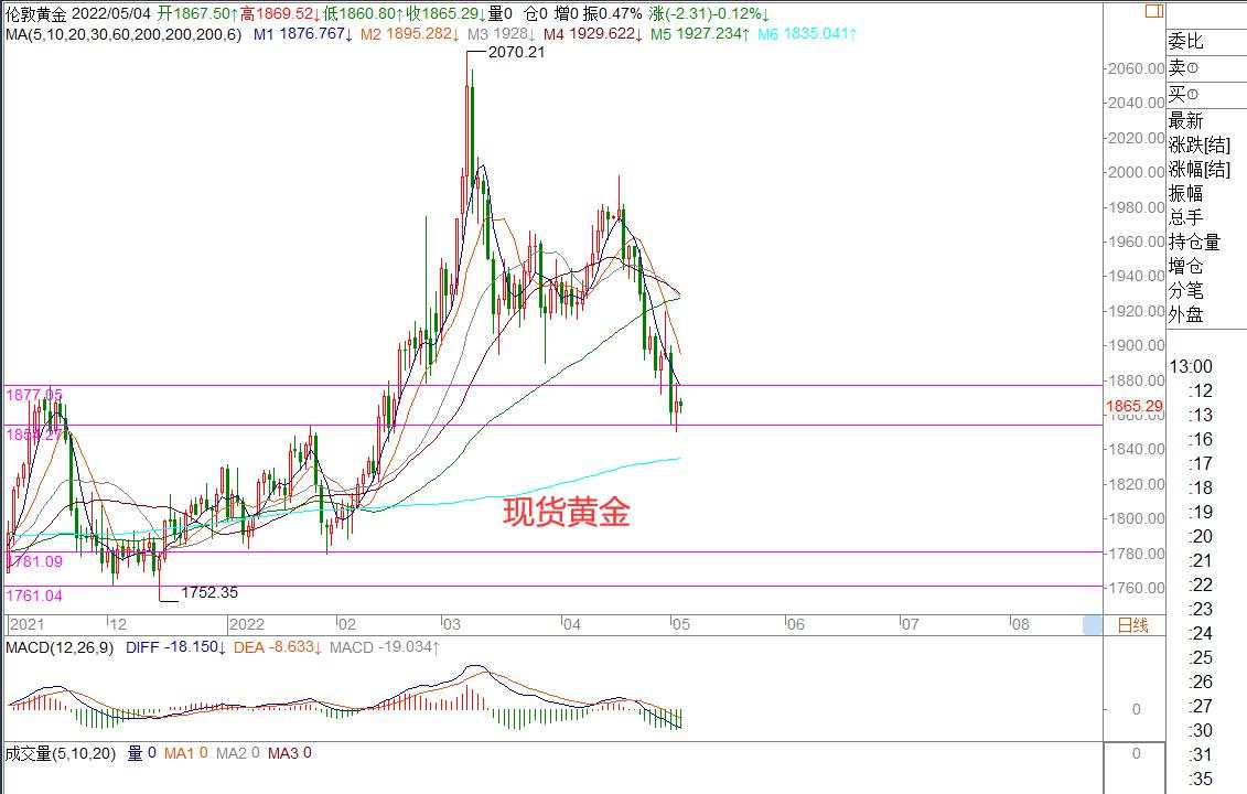 王萍：非美日线小幅震荡，但还未明确止跌|2022年05月04日|每日汇评
