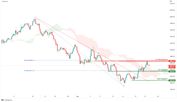 Technical Outlook and Review