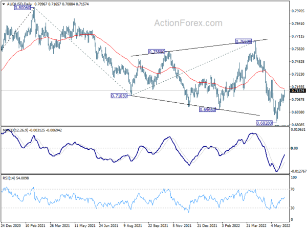 AUD/USD Weekly Outlook