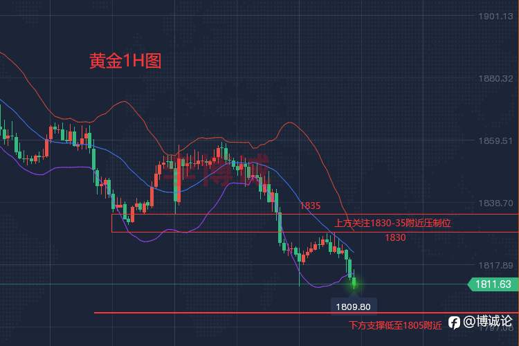李博诚:黄金趋势明显持续回落 后市难返高位!