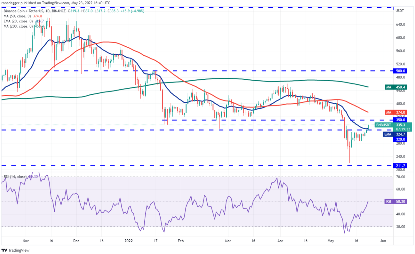 Phân tích kỹ thuật ngày 24 tháng 5: BTC, ETH, BNB, XRP, ADA, SOL, DOGE, DOT, AVAX, SHIB