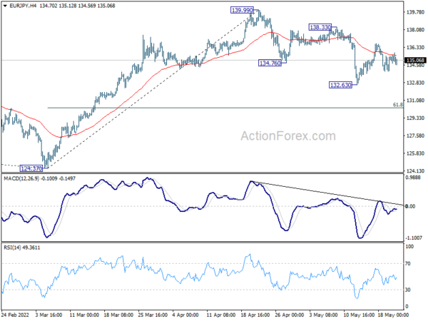 EUR/JPY Weekly Outlook