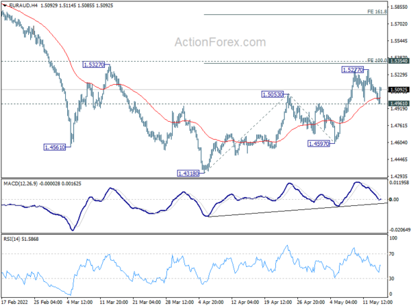 EUR/AUD Daily Outlook