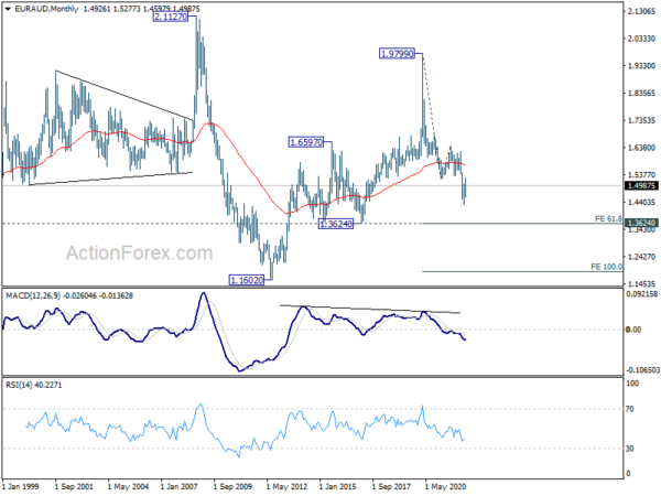 EUR/AUD Weekly Outlook