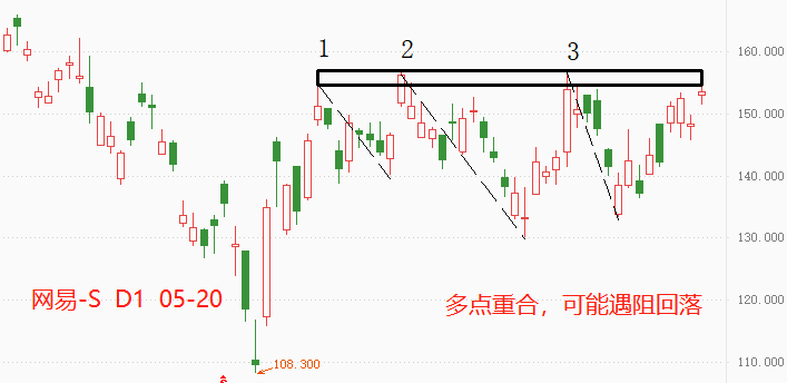 ATFX港股:网易财务数据出色,但股价仍有回落风险