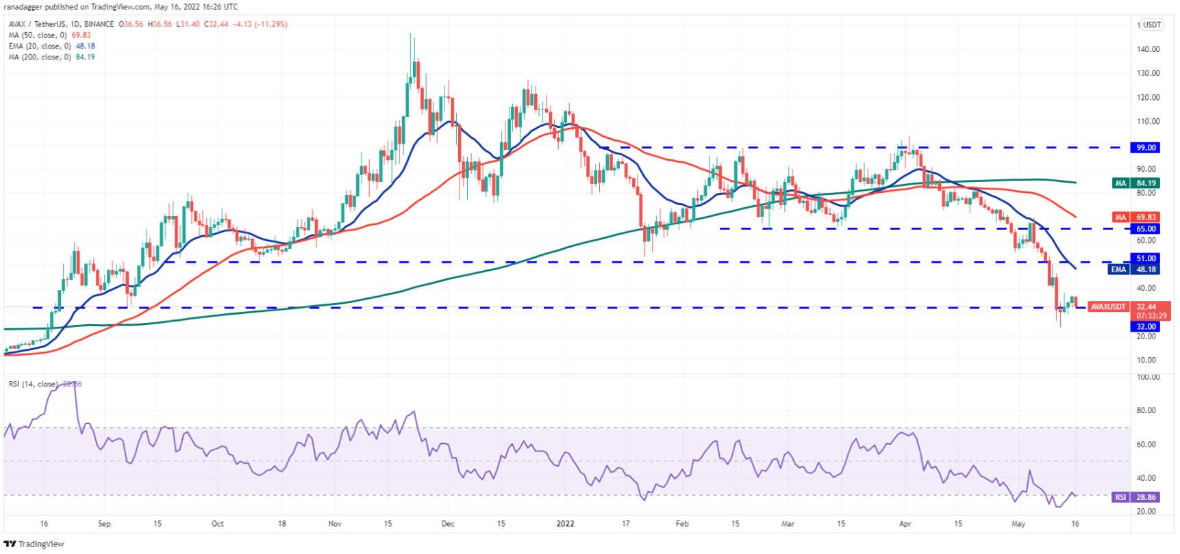 Phân tích kỹ thuật ngày 17 tháng 5: BTC, ETH, BNB, XRP, ADA, SOL, DOGE, DOT, AVAX, SHIB