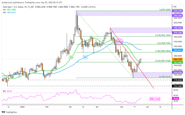 黄金,白银价格预测:XAU / USD,XAG / USD可能会随着零售交易者的卖出而上涨