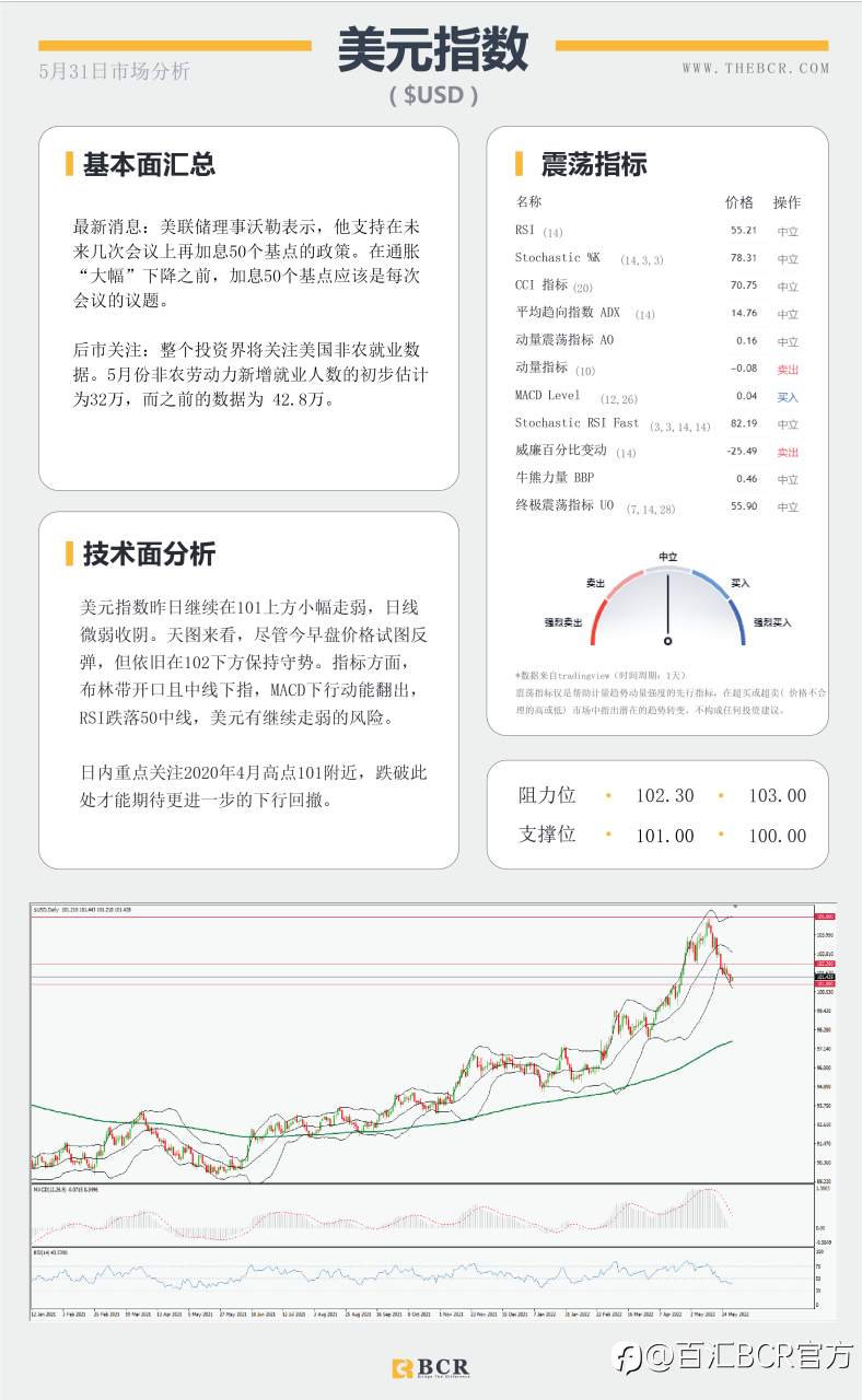 【BCR今日市场分析2022.5.31】高贝塔澳元受益情绪回归 黄金横盘等待平衡打破