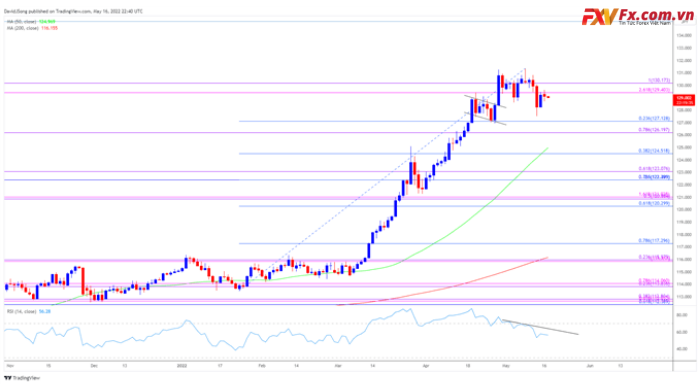 USD/JPY dễ dàng điều chỉnh mức cao hơn khi RSI bắt đầu có xu hướng giảm