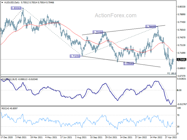 AUD/USD Daily Report