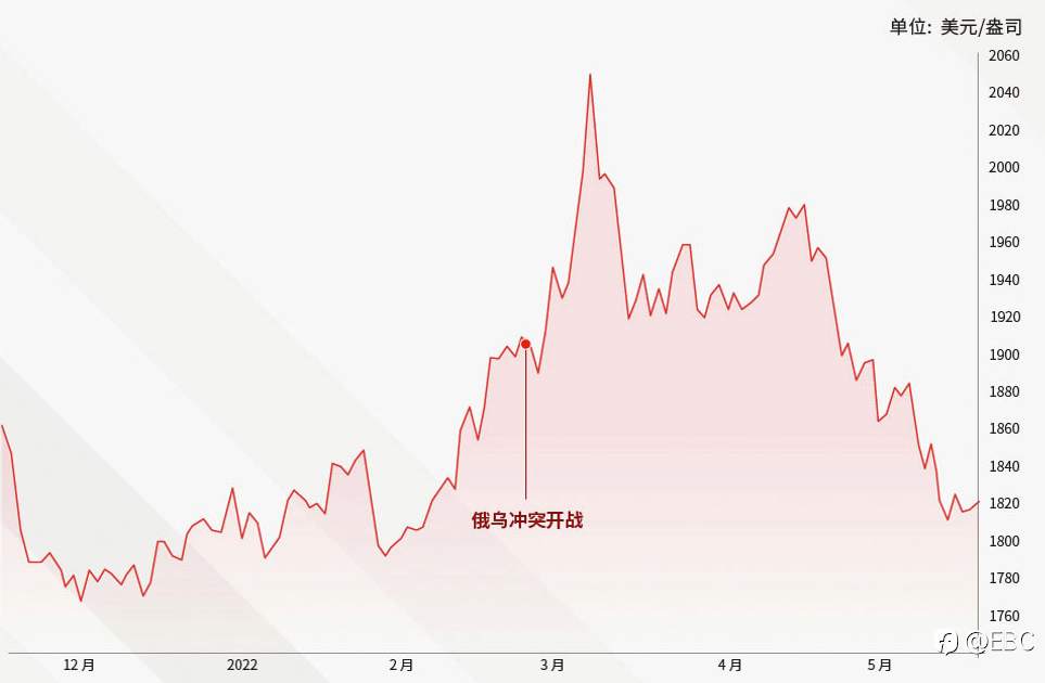 EBC研究院|历史上的「战火黄金」黄金驱动因素系列——避险需求