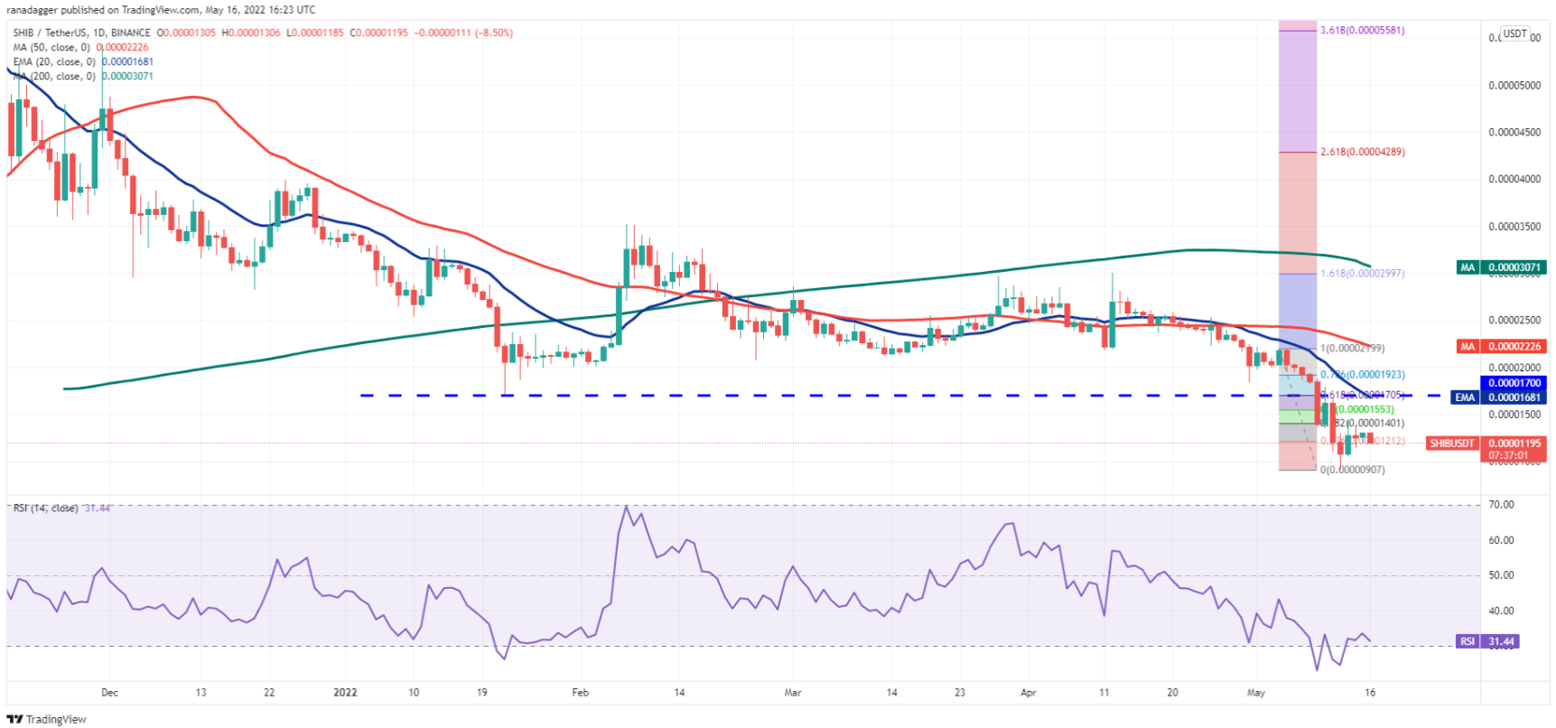 Phân tích kỹ thuật ngày 17 tháng 5: BTC, ETH, BNB, XRP, ADA, SOL, DOGE, DOT, AVAX, SHIB