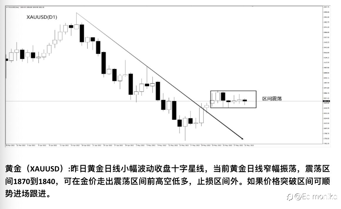 XAU/USD