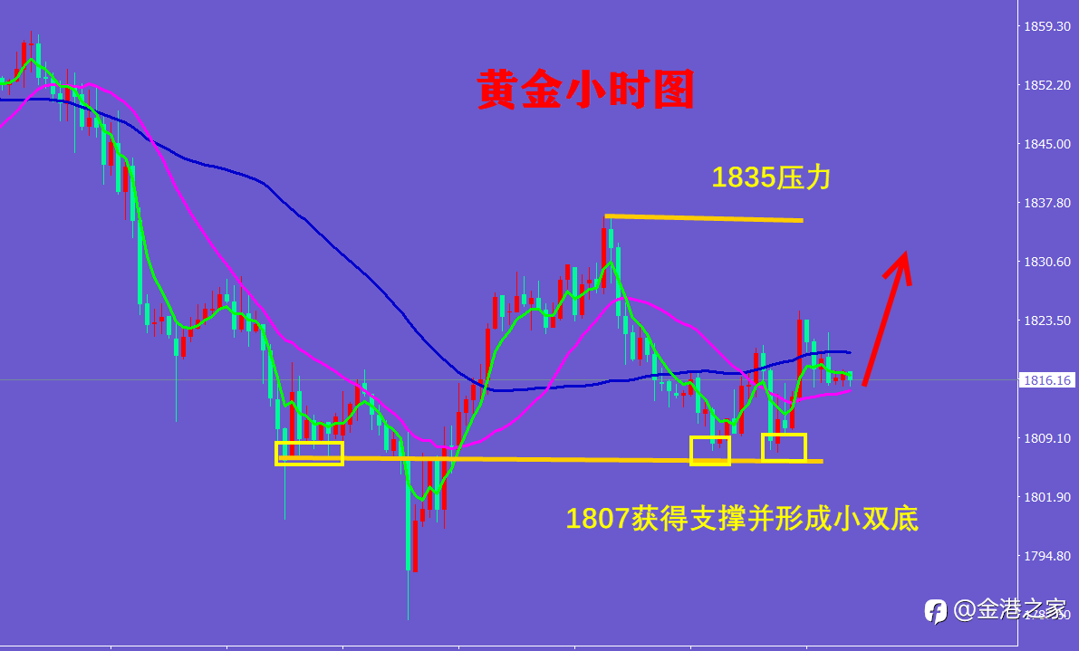 黄金今日依旧震荡对待,等待破位