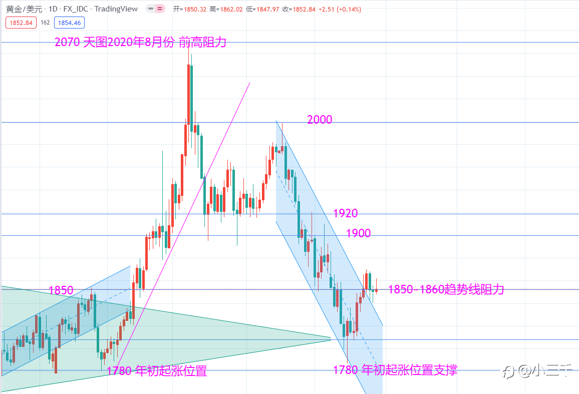 5月28号,黄金天图趋势思路