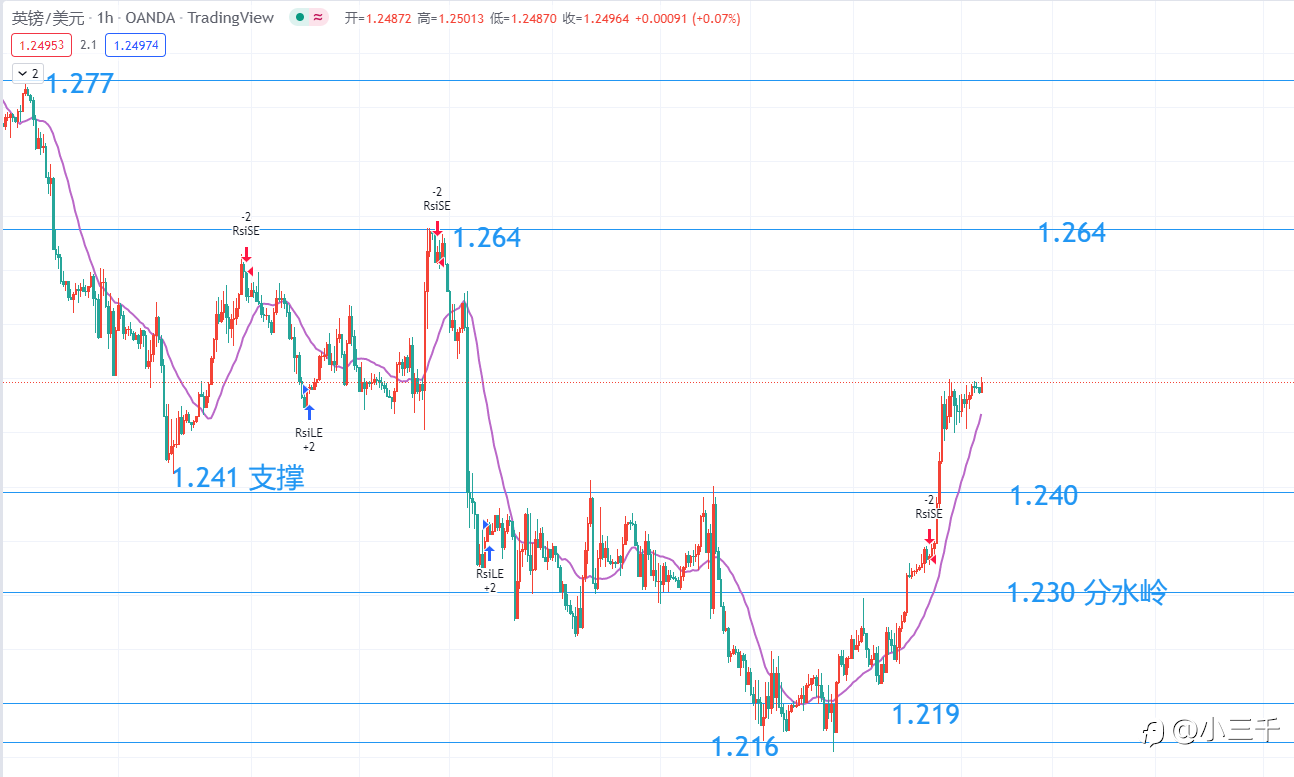 5月18号，英镑操作思路