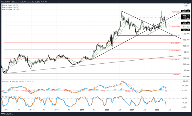 黄金价格预测:基本面,技术指标仍然看跌 - XAU/USD水平