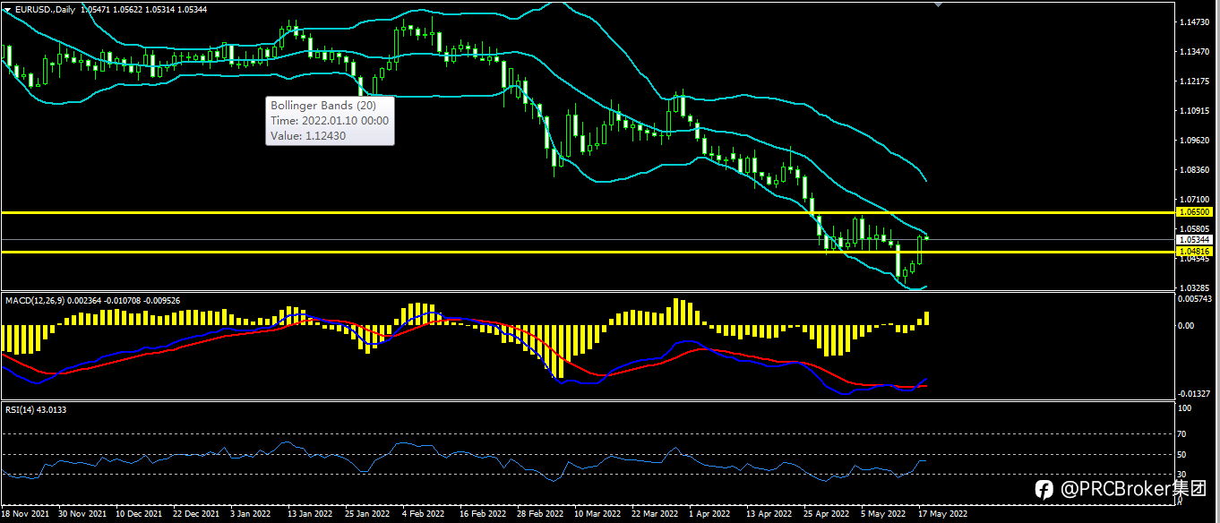 PRCBroker:20220518 今日汇评