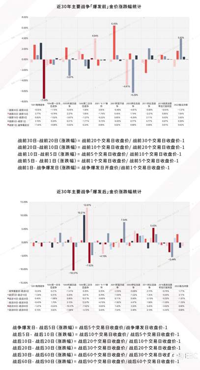 EBC研究院|历史上的「战火黄金」黄金驱动因素系列——避险需求