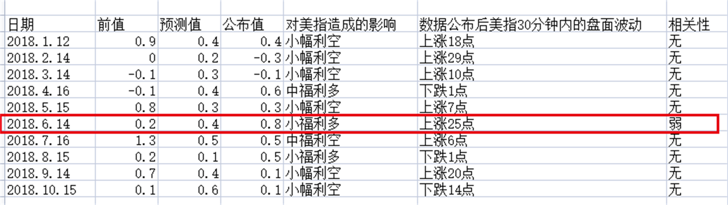 外汇黄金作手 经济数据20-零售销售月率3