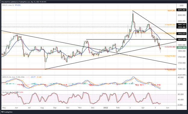 黄金价格预测:基本面,技术指标仍然看跌 - XAU/USD水平