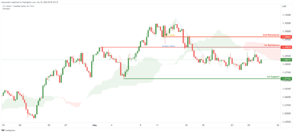 Technical Outlook and Review