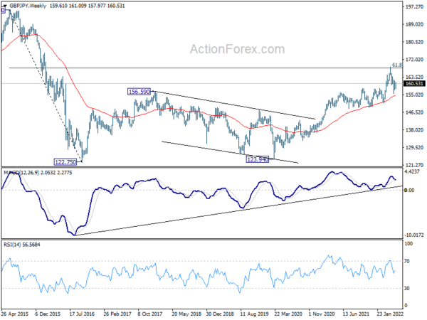 GBP/JPY Weekly Outlook