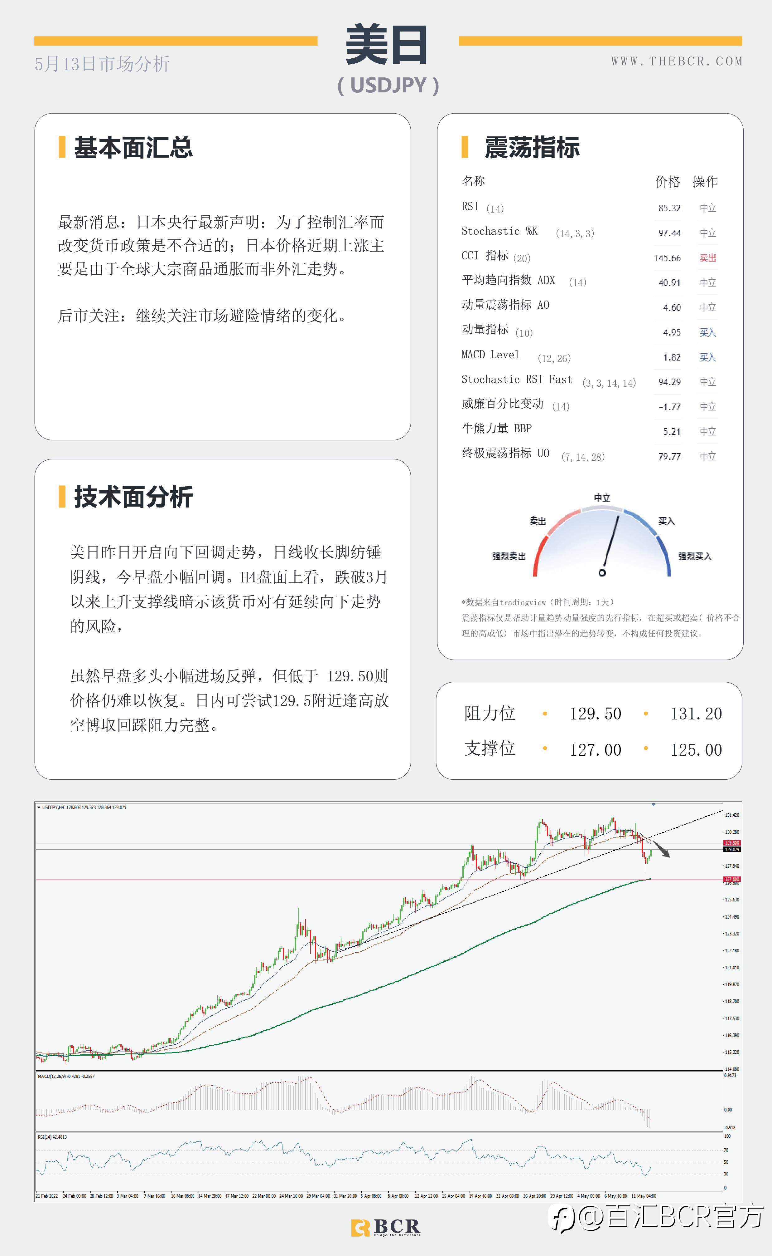 【BCR今日市场分析2022.5.13】欧元来到最后支撑 美日回调129.5难破