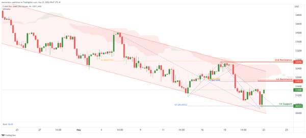 Technical Outlook and Review